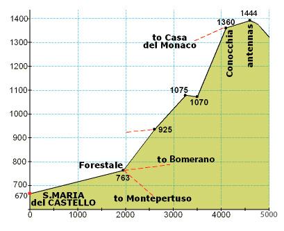 Directional photo for the Santa Maria del Castello to summit section of the Top of the Mountain hike